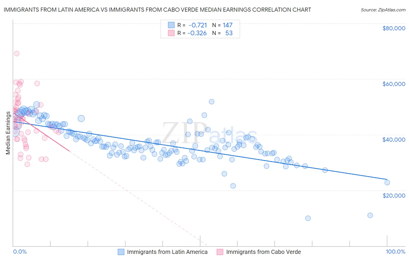 Immigrants from Latin America vs Immigrants from Cabo Verde Median Earnings