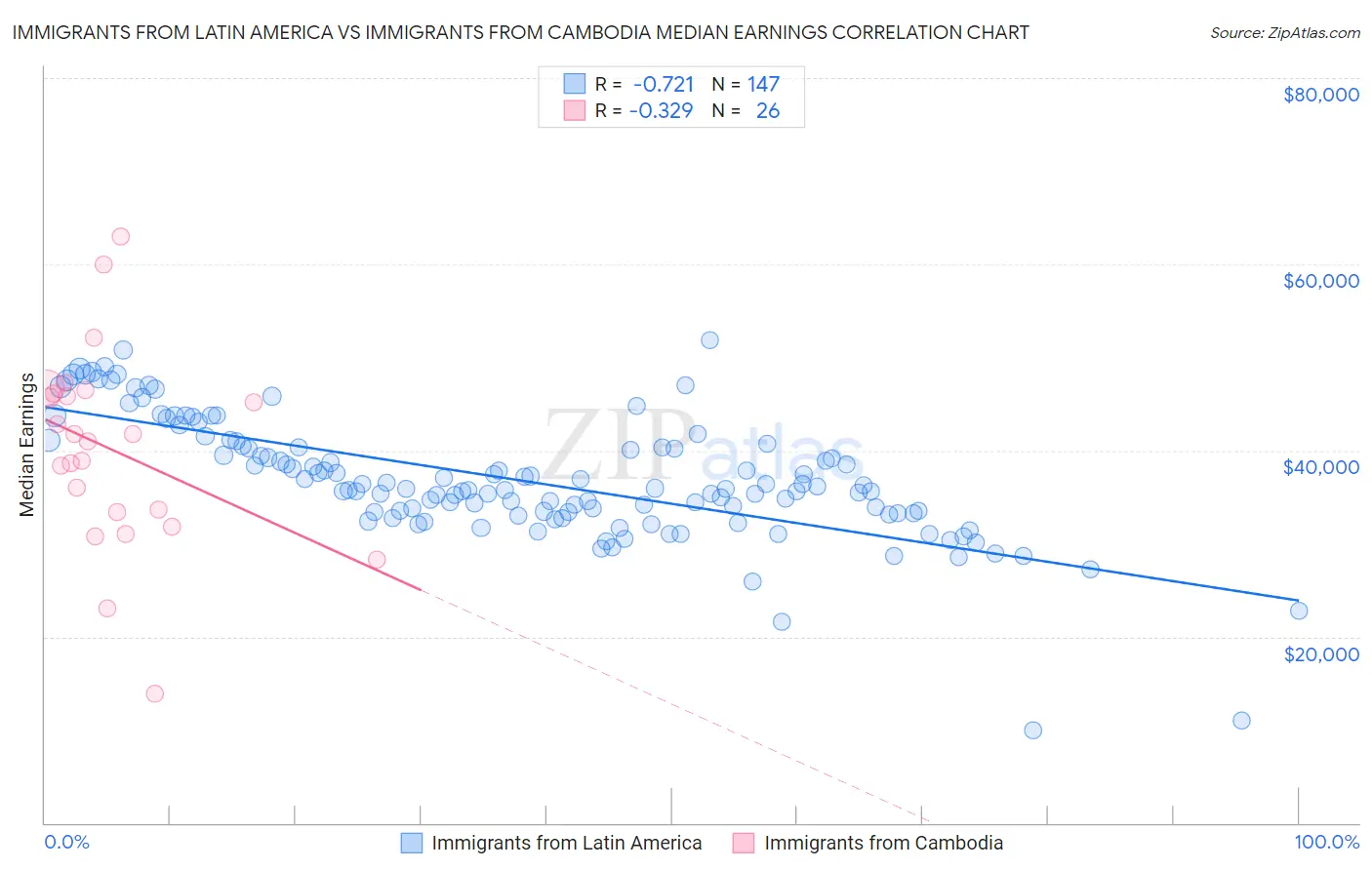 Immigrants from Latin America vs Immigrants from Cambodia Median Earnings