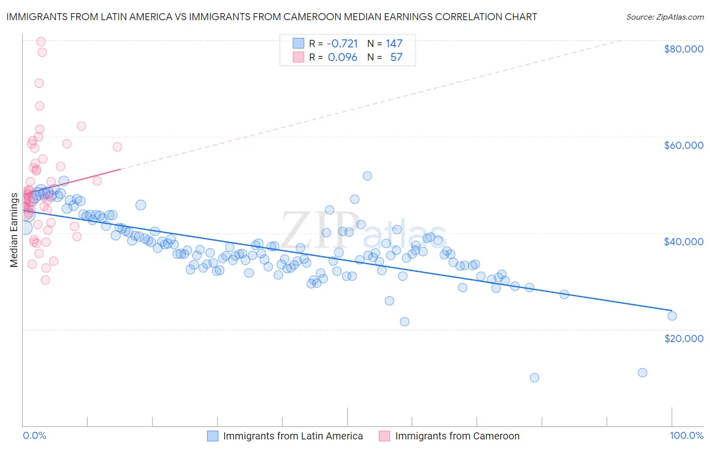 Immigrants from Latin America vs Immigrants from Cameroon Median Earnings
