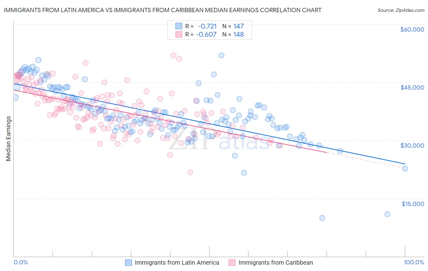 Immigrants from Latin America vs Immigrants from Caribbean Median Earnings