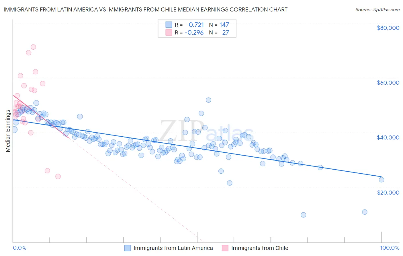 Immigrants from Latin America vs Immigrants from Chile Median Earnings