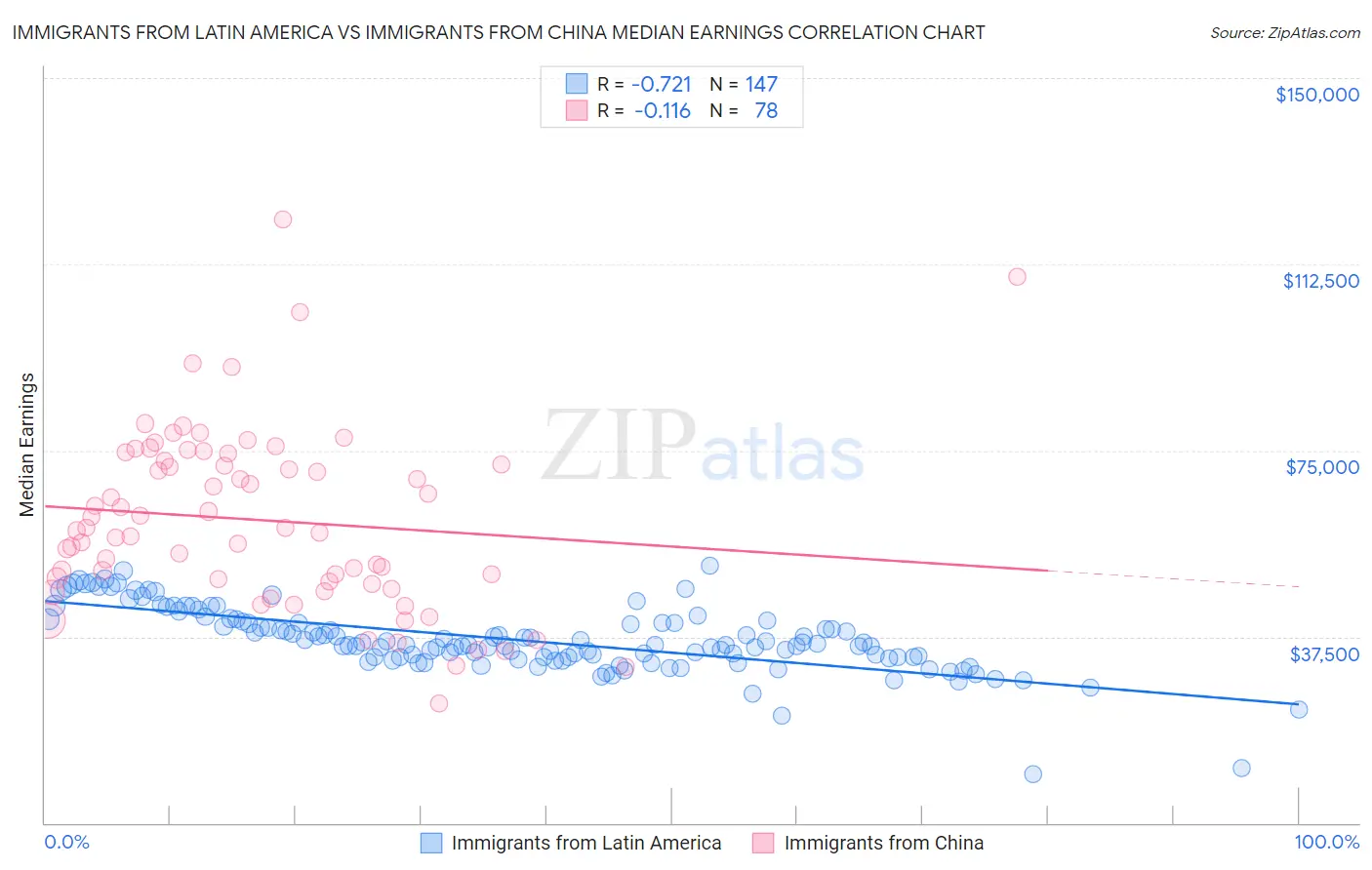 Immigrants from Latin America vs Immigrants from China Median Earnings