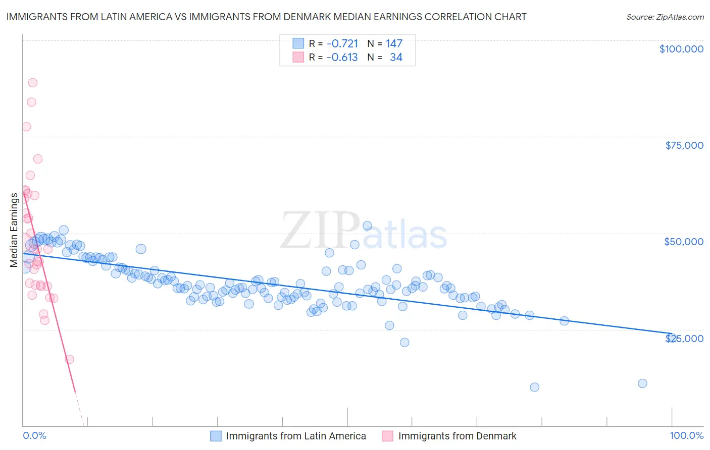 Immigrants from Latin America vs Immigrants from Denmark Median Earnings