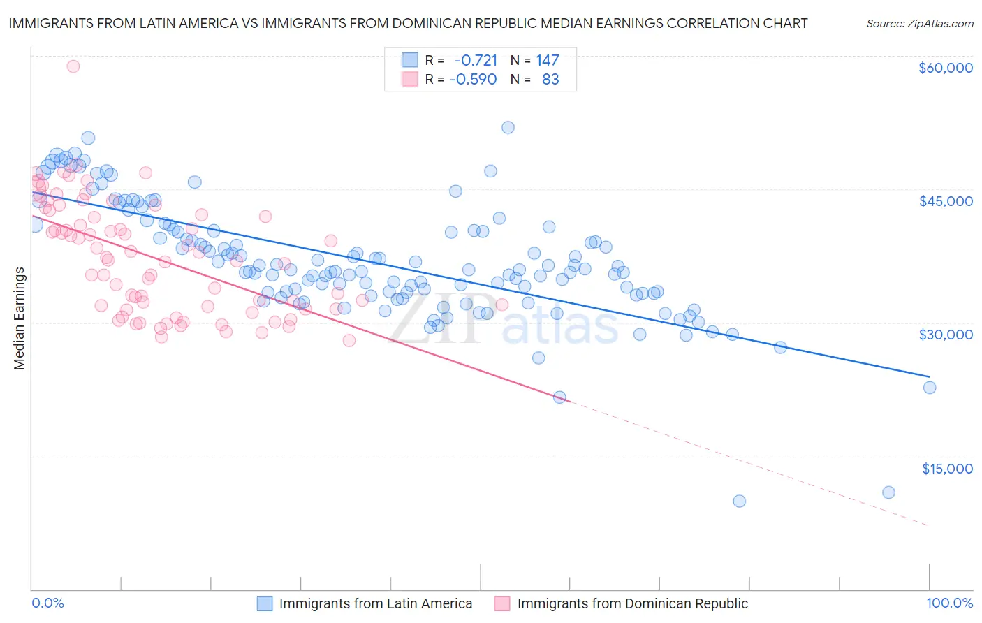 Immigrants from Latin America vs Immigrants from Dominican Republic Median Earnings