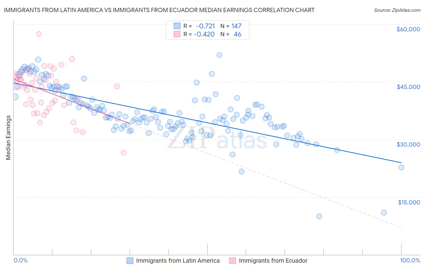 Immigrants from Latin America vs Immigrants from Ecuador Median Earnings