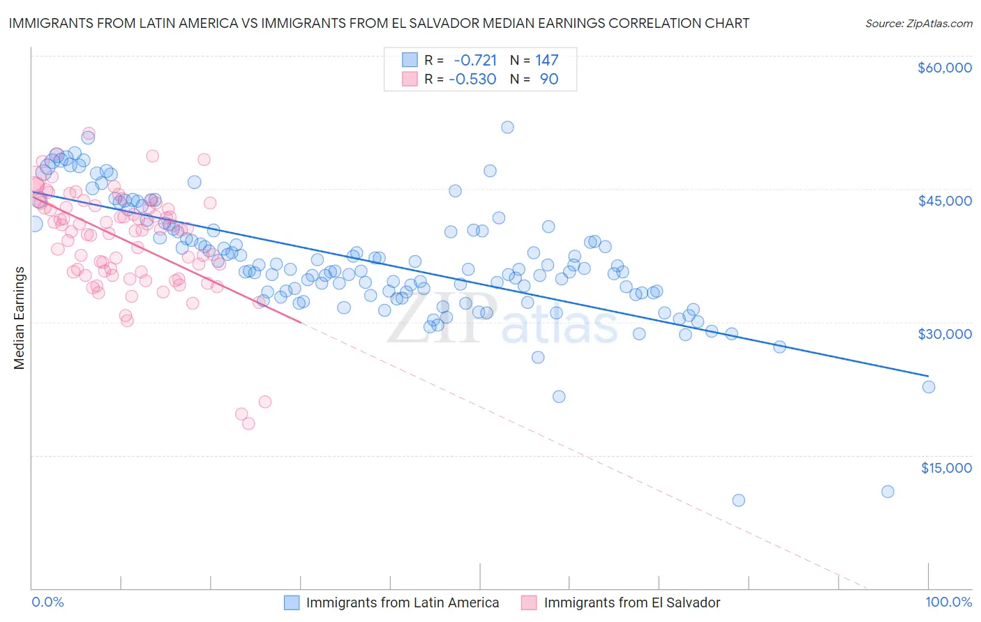 Immigrants from Latin America vs Immigrants from El Salvador Median Earnings