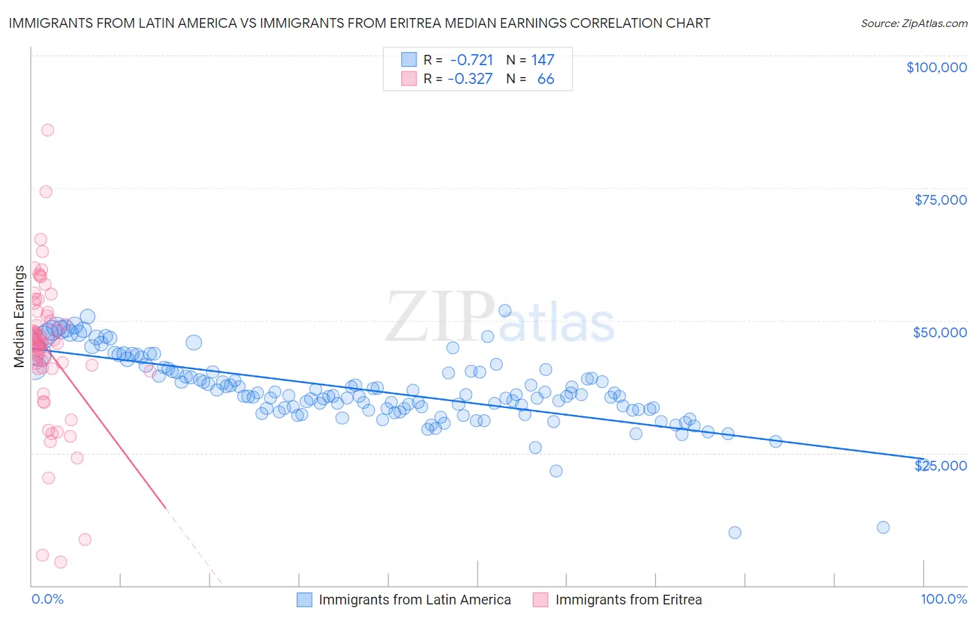 Immigrants from Latin America vs Immigrants from Eritrea Median Earnings