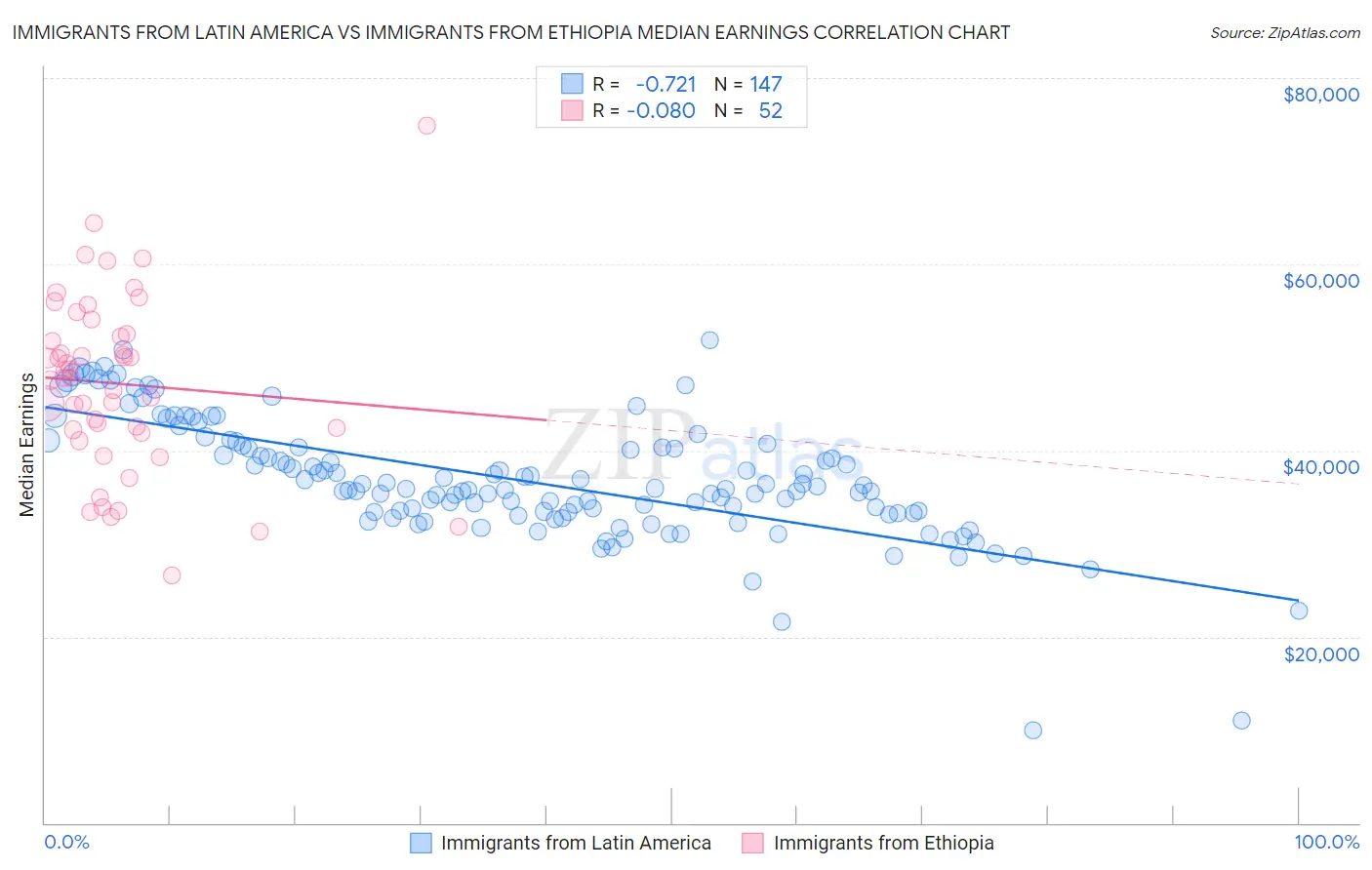 Immigrants from Latin America vs Immigrants from Ethiopia Median Earnings