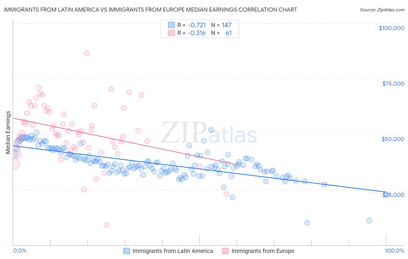Immigrants from Latin America vs Immigrants from Europe Median Earnings