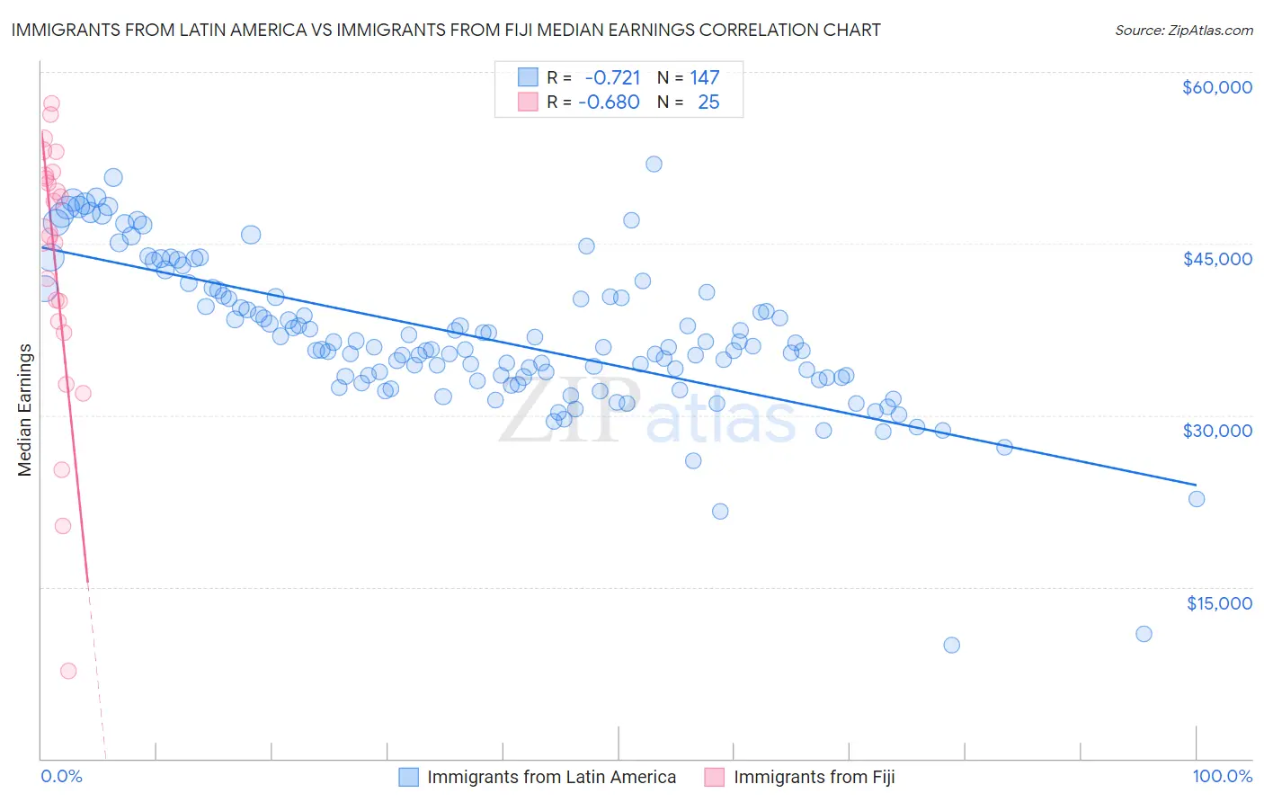 Immigrants from Latin America vs Immigrants from Fiji Median Earnings