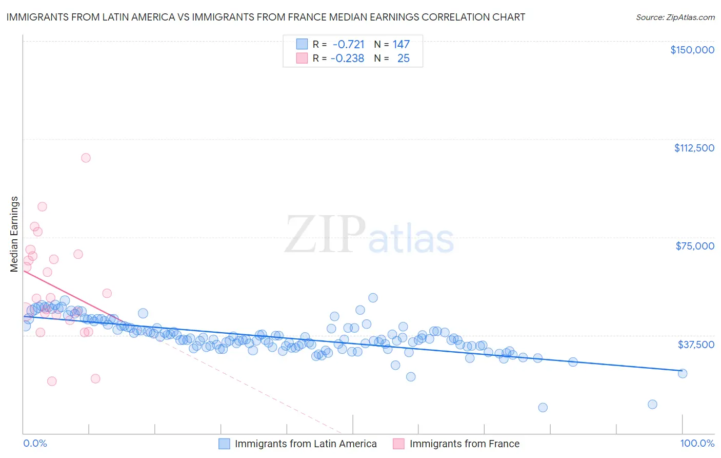 Immigrants from Latin America vs Immigrants from France Median Earnings