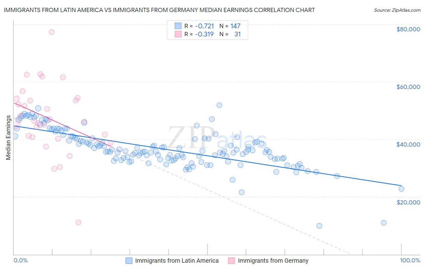 Immigrants from Latin America vs Immigrants from Germany Median Earnings