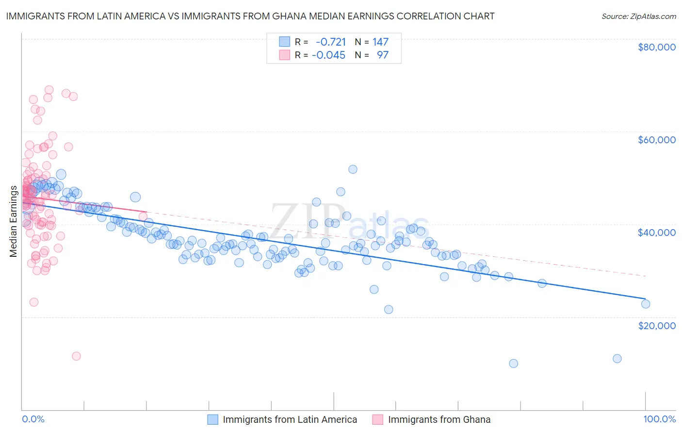 Immigrants from Latin America vs Immigrants from Ghana Median Earnings
