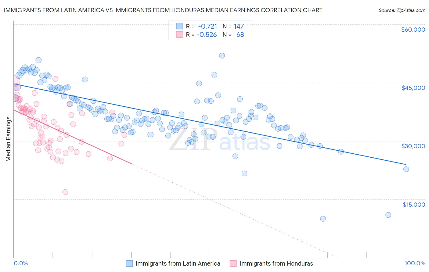 Immigrants from Latin America vs Immigrants from Honduras Median Earnings
