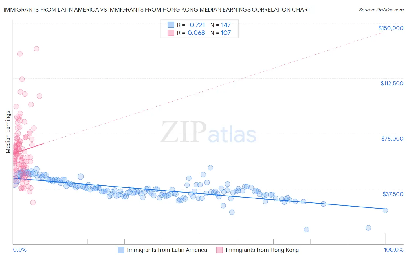 Immigrants from Latin America vs Immigrants from Hong Kong Median Earnings