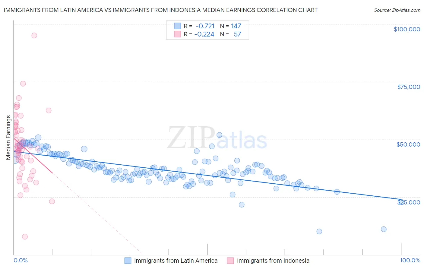 Immigrants from Latin America vs Immigrants from Indonesia Median Earnings