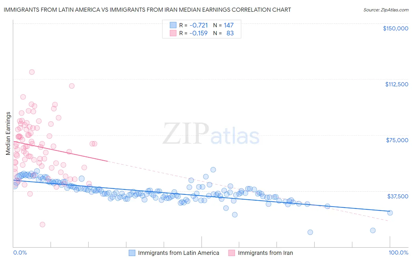 Immigrants from Latin America vs Immigrants from Iran Median Earnings
