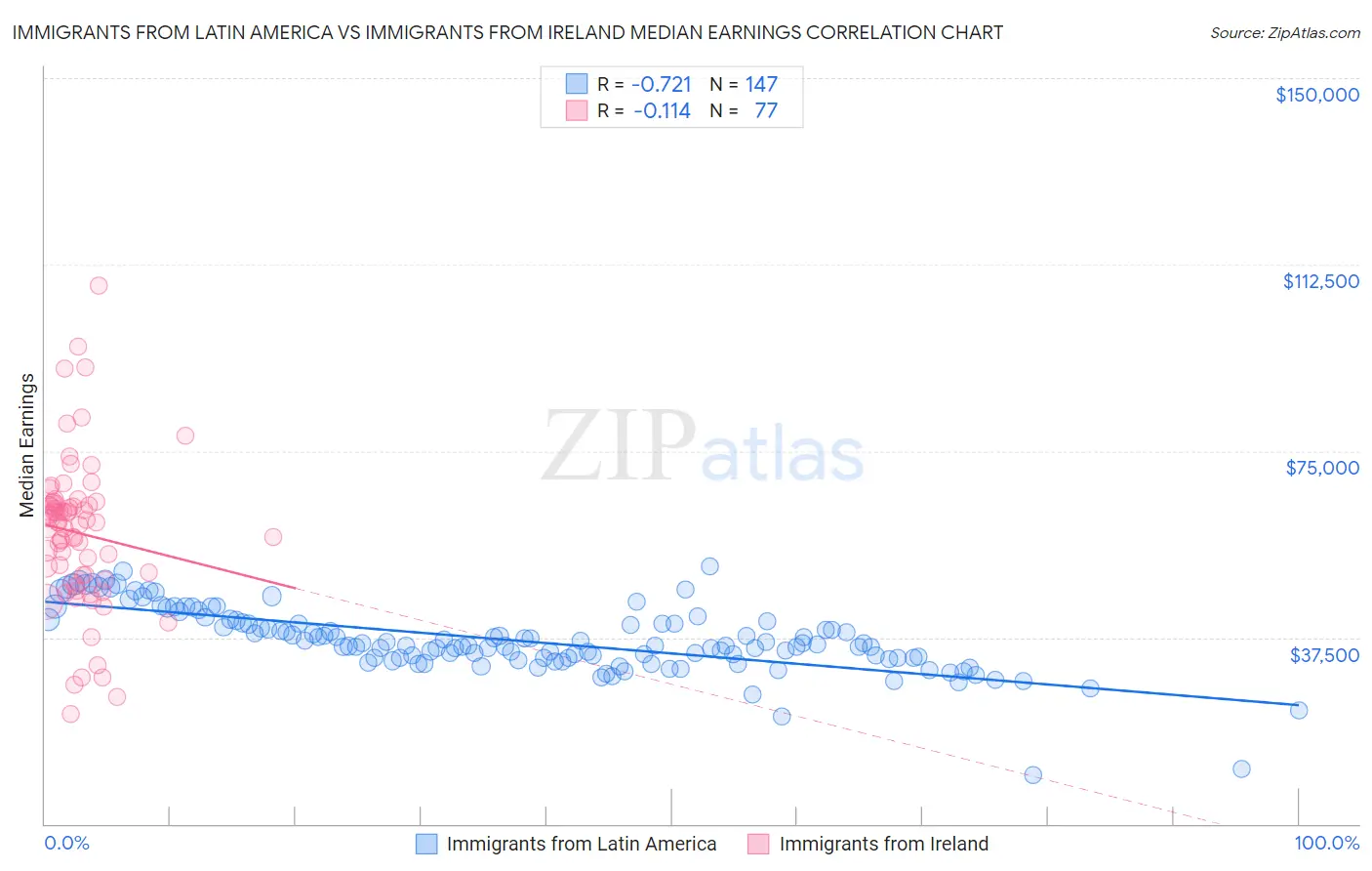 Immigrants from Latin America vs Immigrants from Ireland Median Earnings