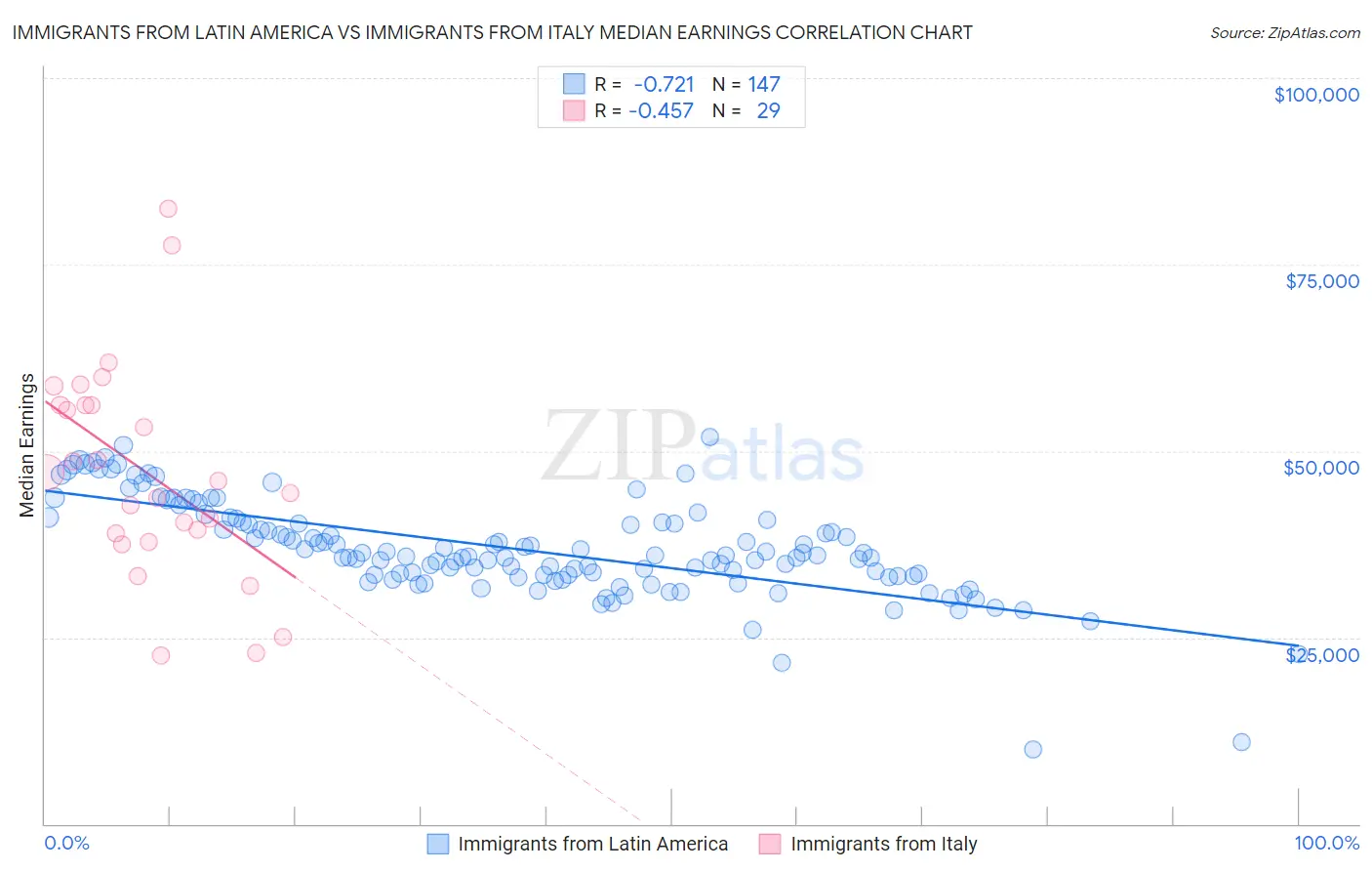 Immigrants from Latin America vs Immigrants from Italy Median Earnings
