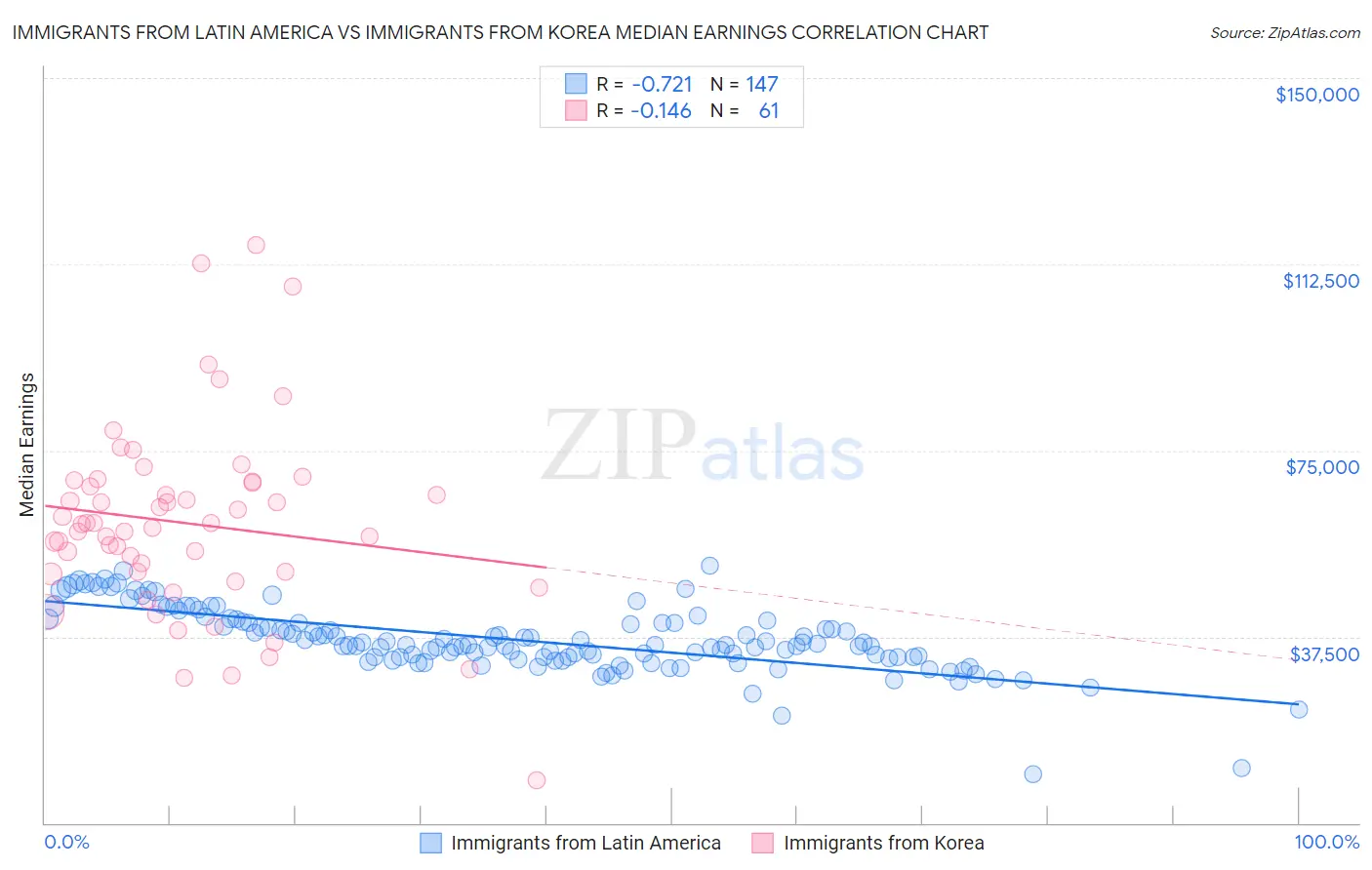 Immigrants from Latin America vs Immigrants from Korea Median Earnings