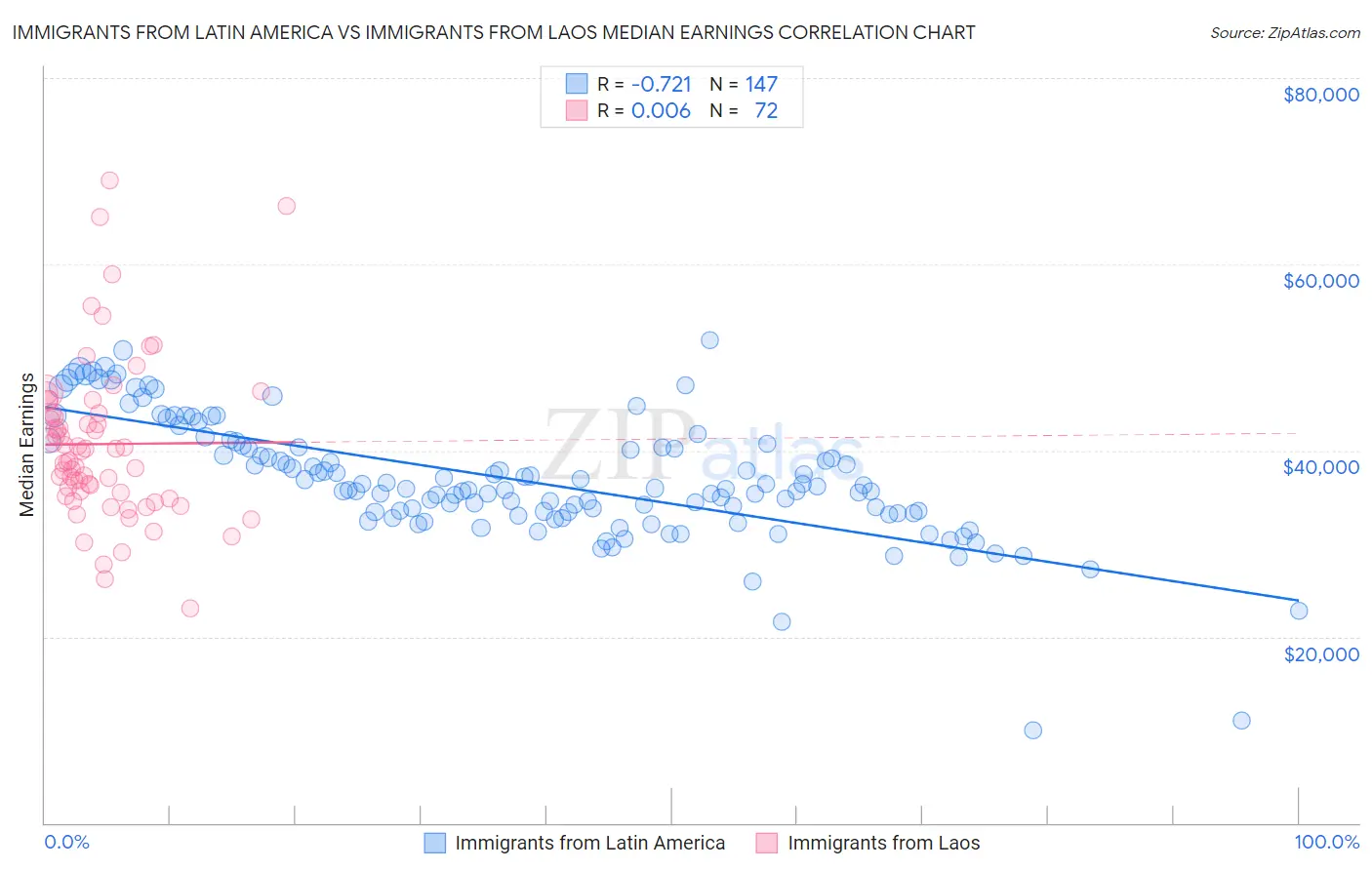 Immigrants from Latin America vs Immigrants from Laos Median Earnings