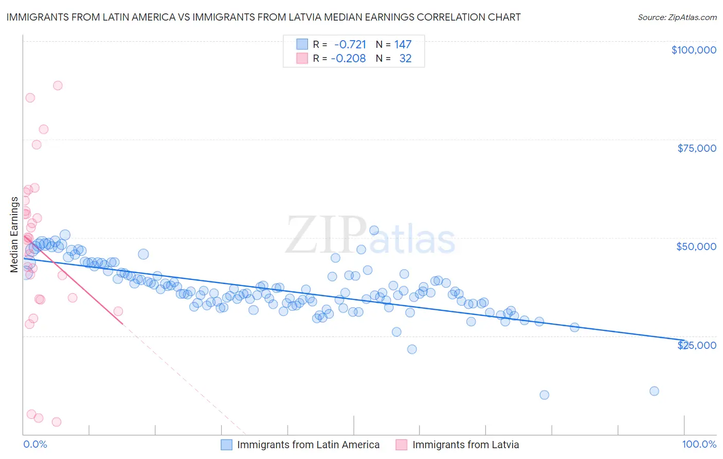 Immigrants from Latin America vs Immigrants from Latvia Median Earnings