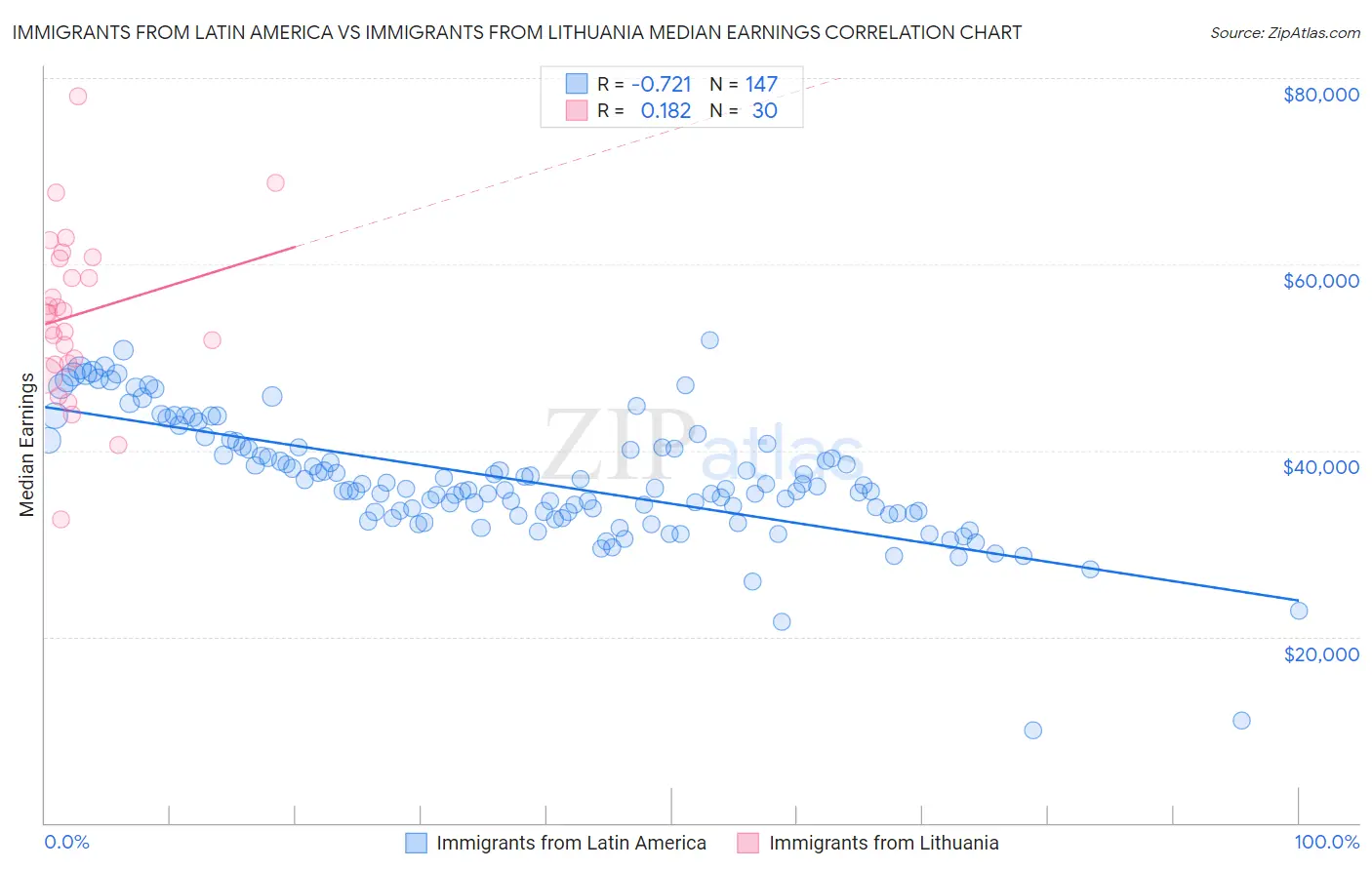Immigrants from Latin America vs Immigrants from Lithuania Median Earnings
