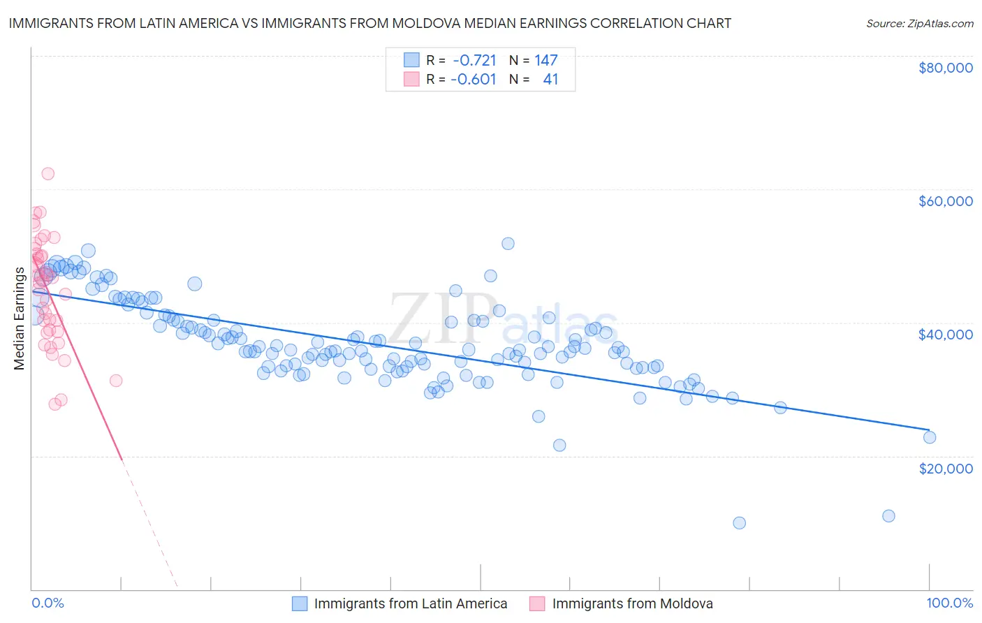 Immigrants from Latin America vs Immigrants from Moldova Median Earnings