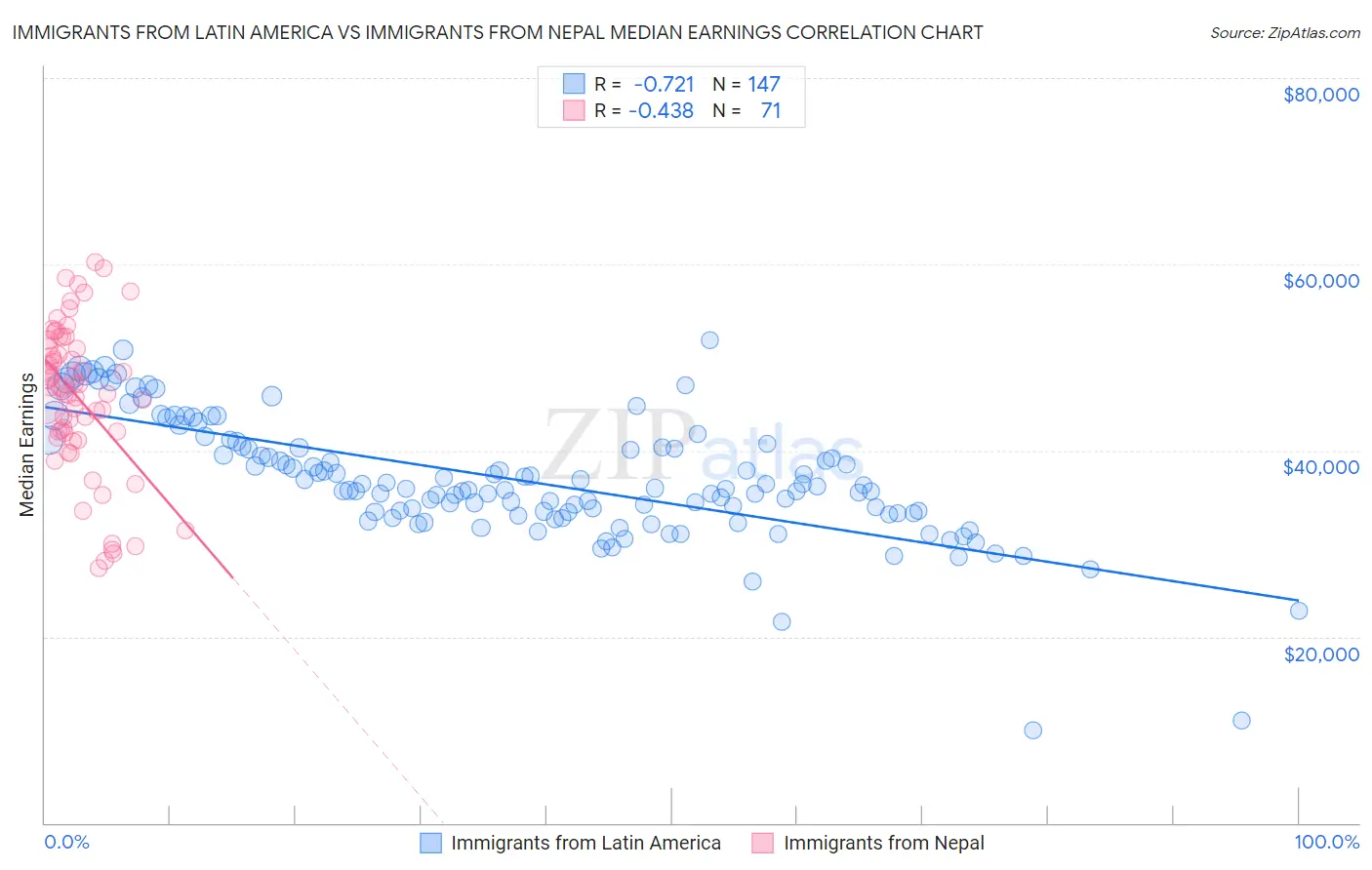 Immigrants from Latin America vs Immigrants from Nepal Median Earnings