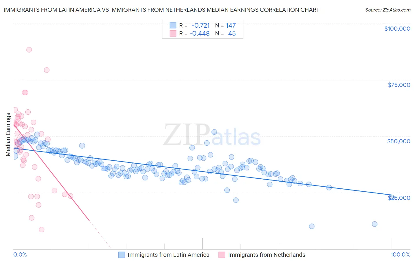 Immigrants from Latin America vs Immigrants from Netherlands Median Earnings