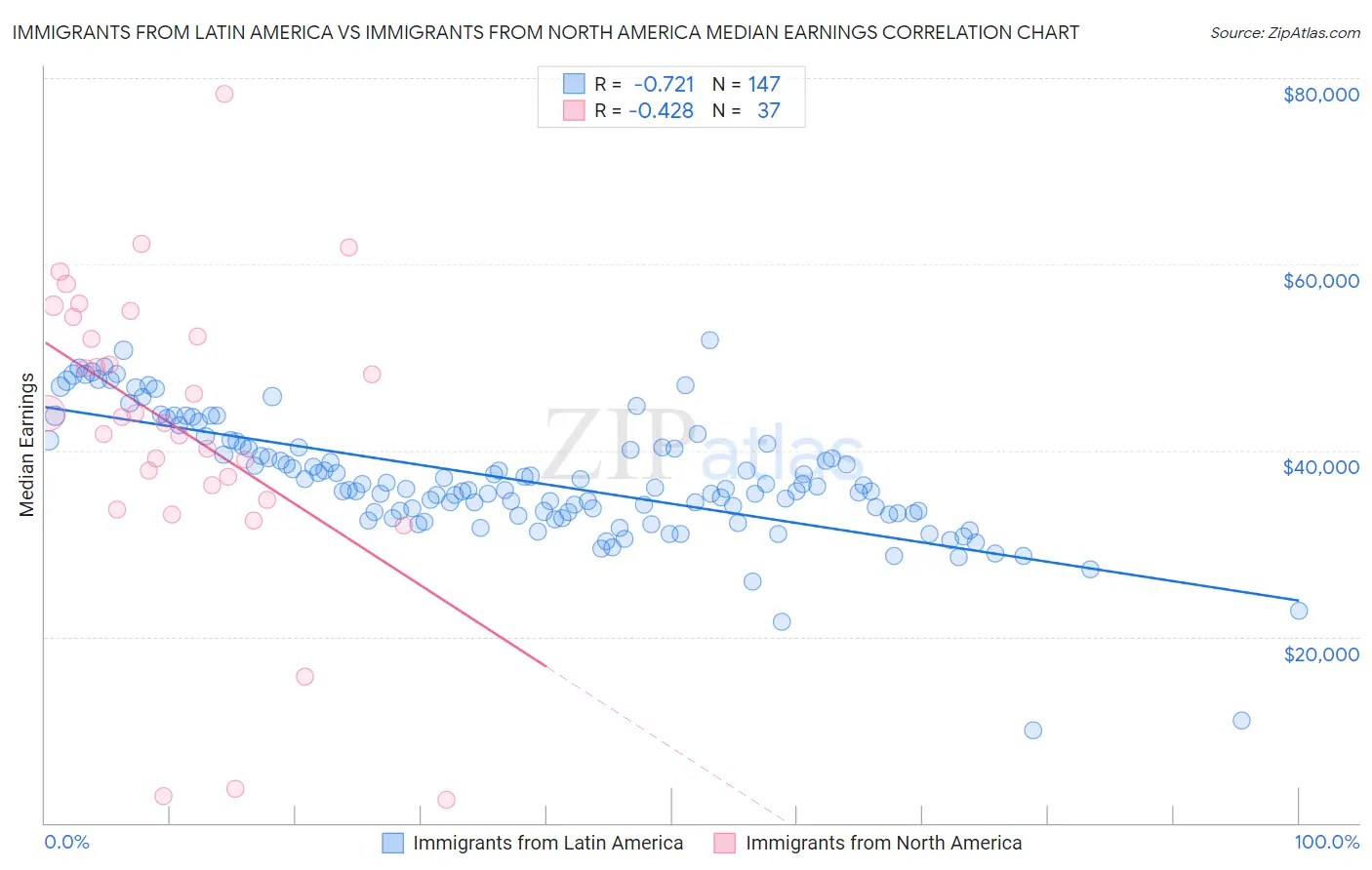Immigrants from Latin America vs Immigrants from North America Median Earnings