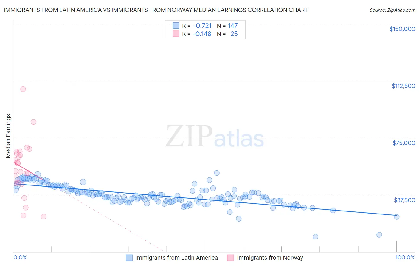 Immigrants from Latin America vs Immigrants from Norway Median Earnings