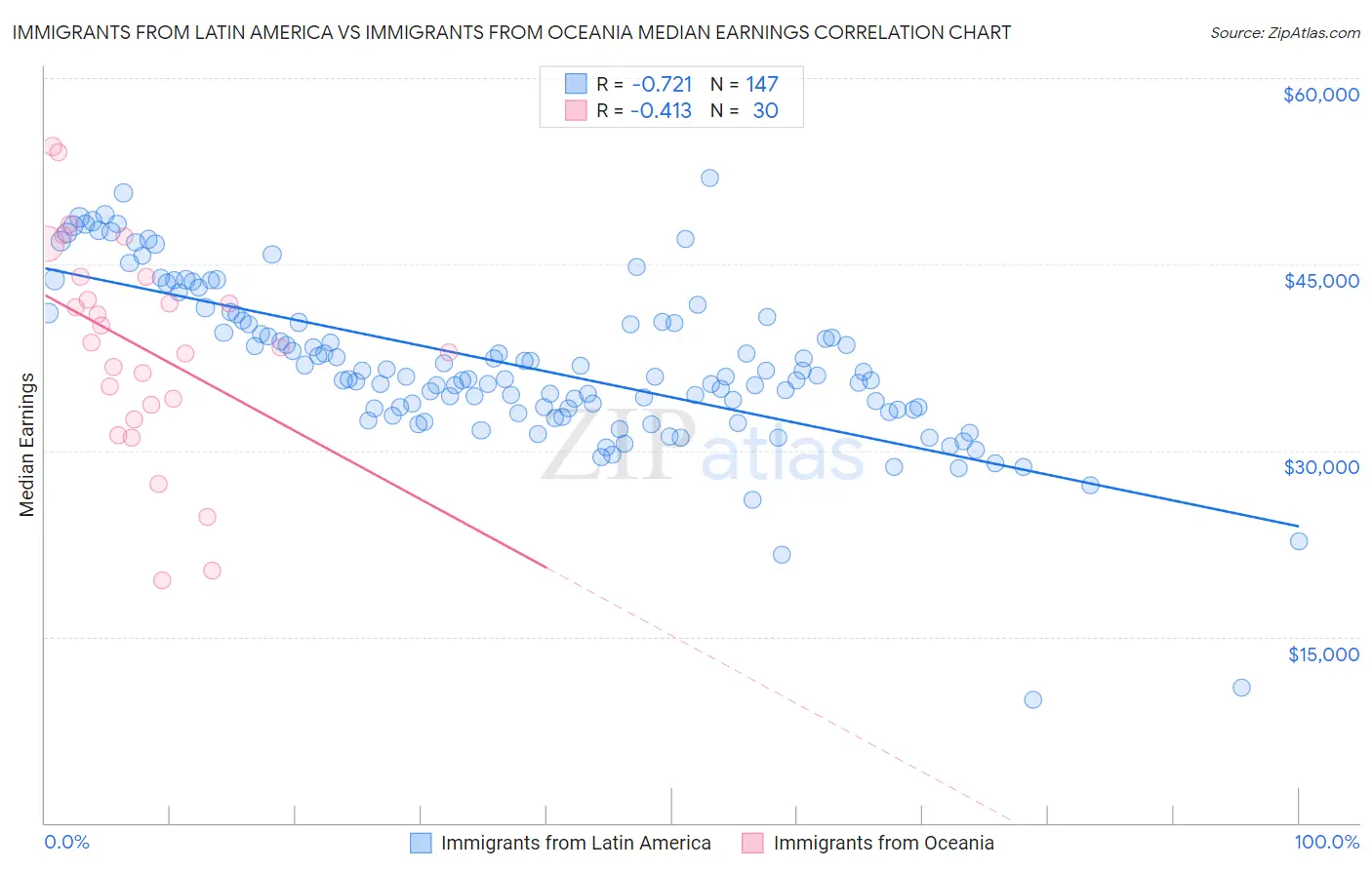 Immigrants from Latin America vs Immigrants from Oceania Median Earnings