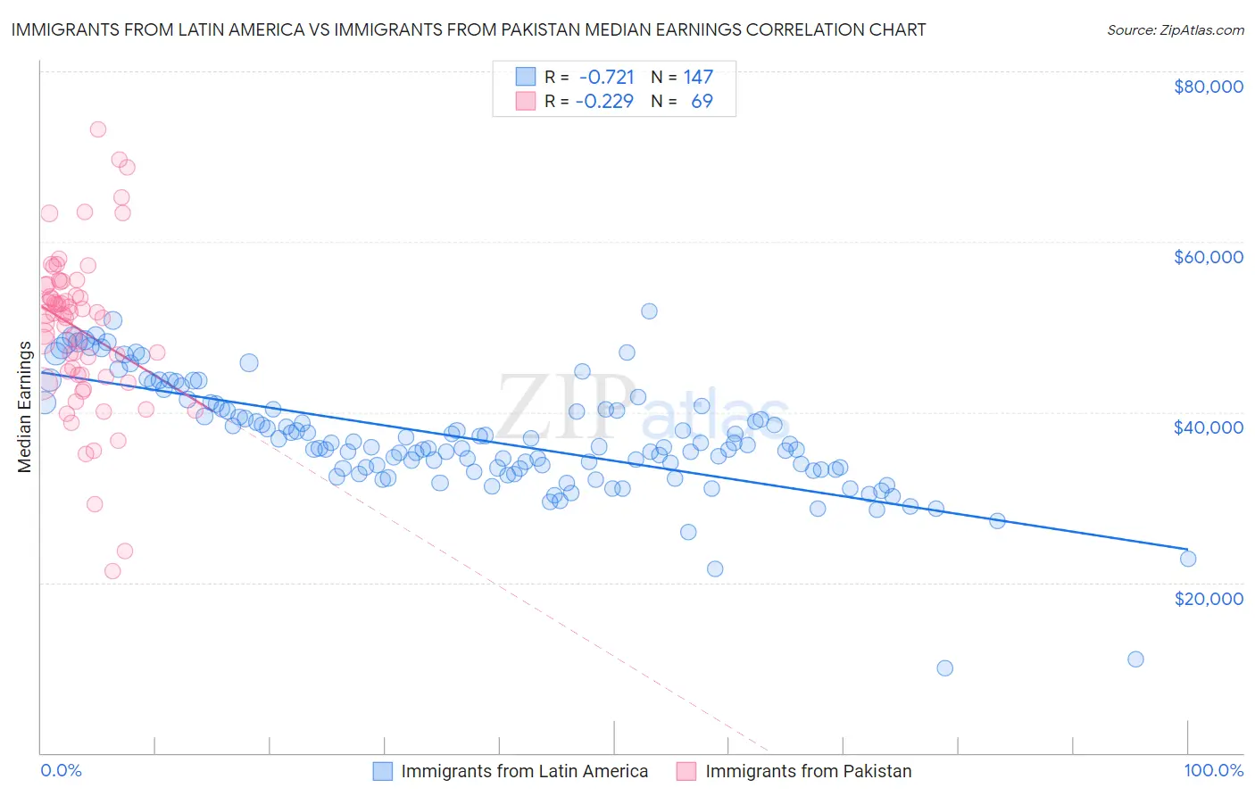 Immigrants from Latin America vs Immigrants from Pakistan Median Earnings