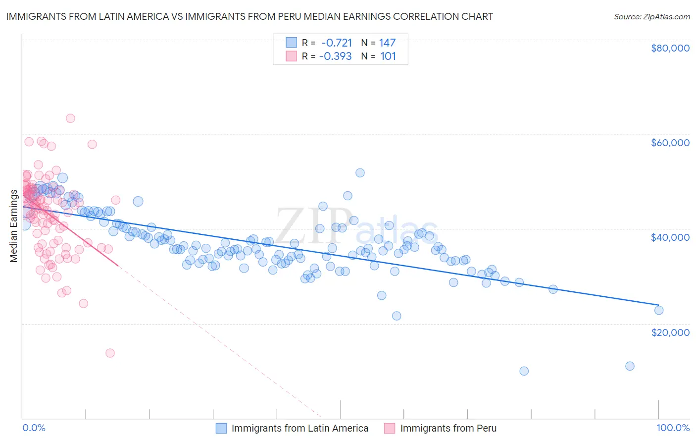 Immigrants from Latin America vs Immigrants from Peru Median Earnings