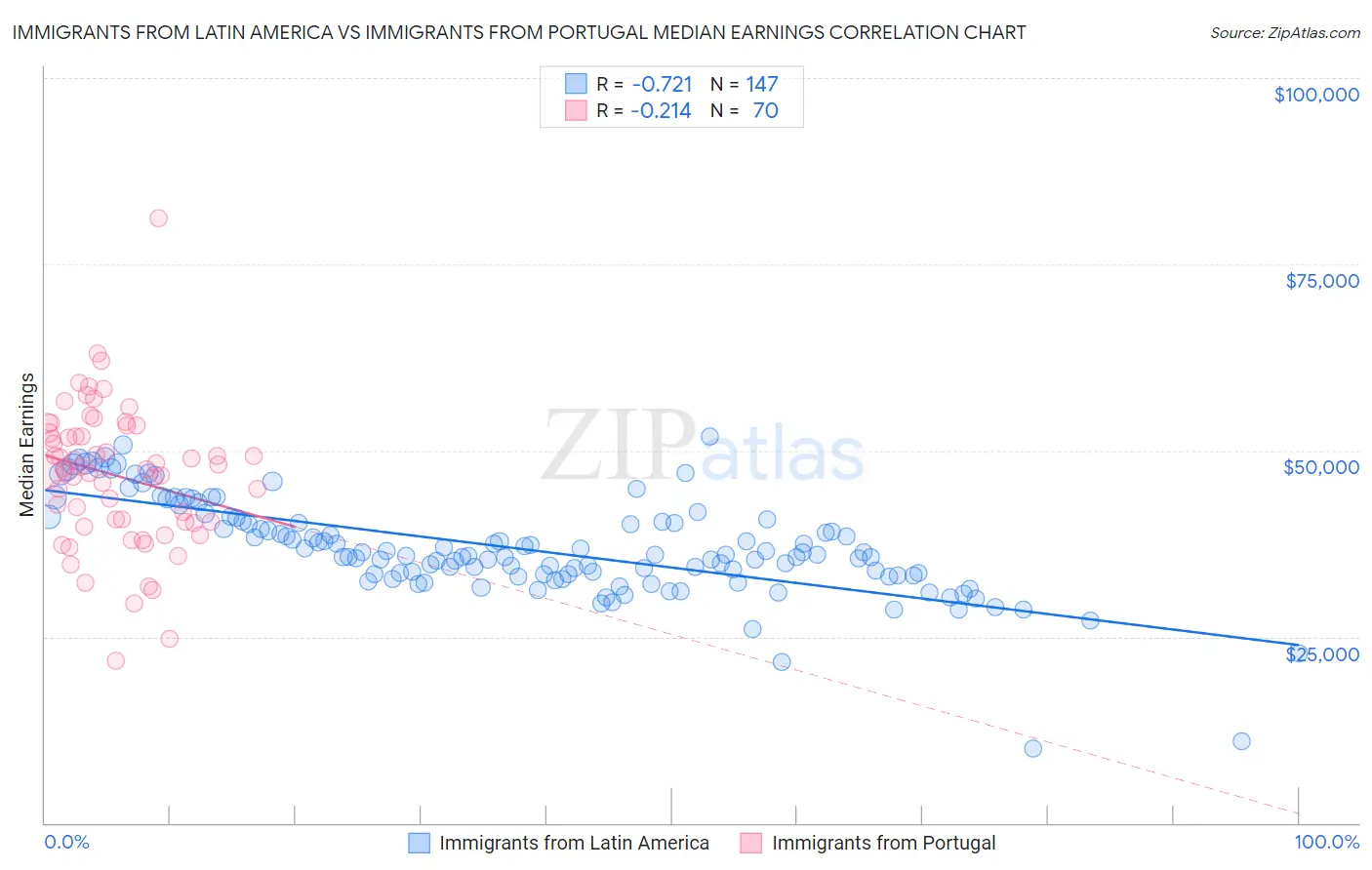 Immigrants from Latin America vs Immigrants from Portugal Median Earnings