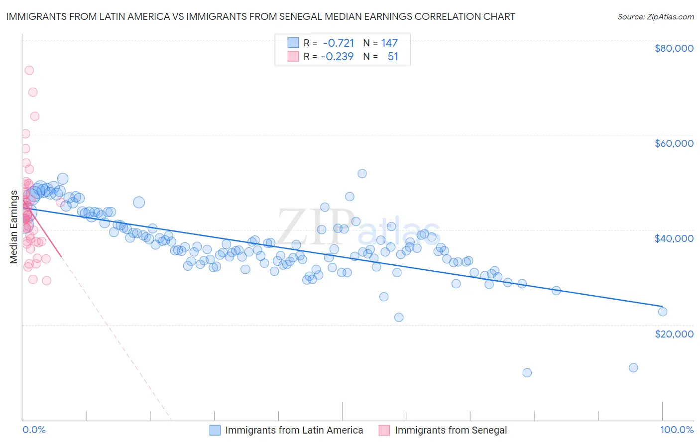 Immigrants from Latin America vs Immigrants from Senegal Median Earnings