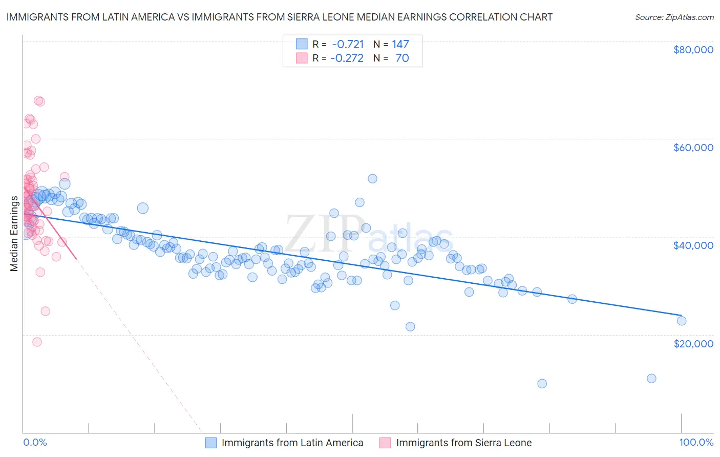 Immigrants from Latin America vs Immigrants from Sierra Leone Median Earnings