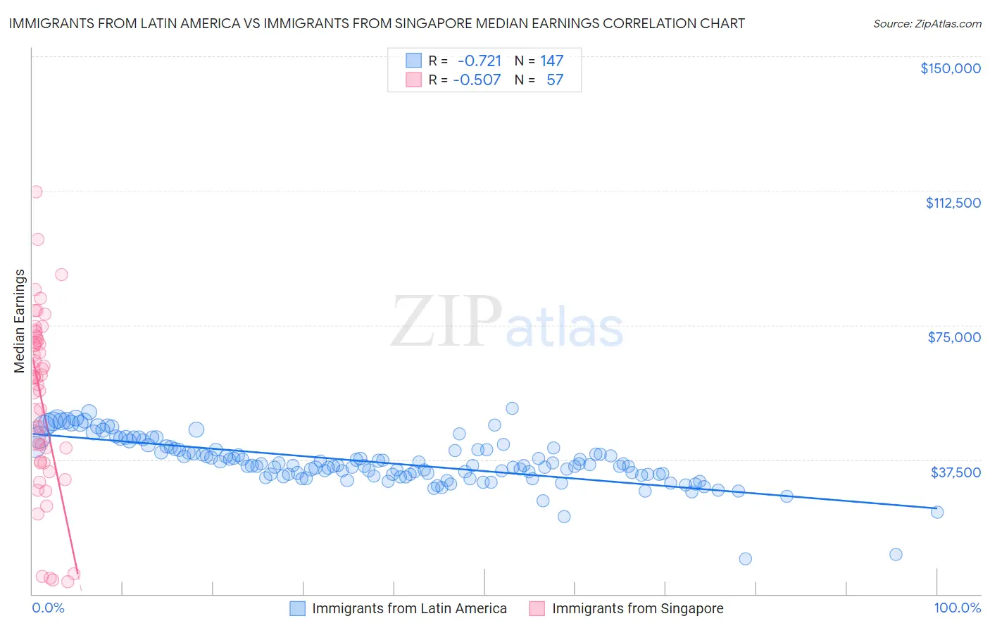 Immigrants from Latin America vs Immigrants from Singapore Median Earnings