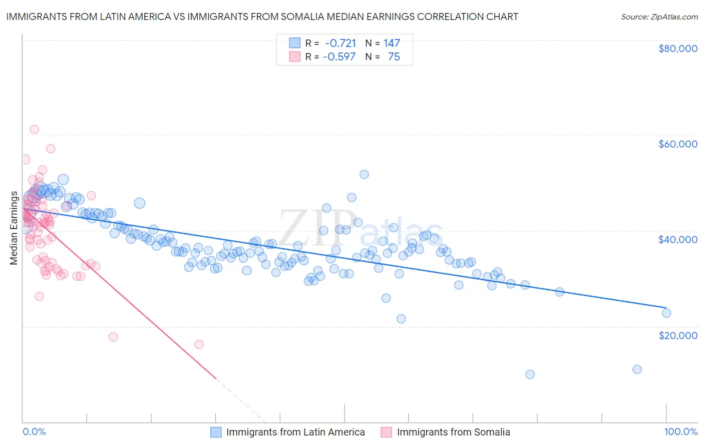 Immigrants from Latin America vs Immigrants from Somalia Median Earnings