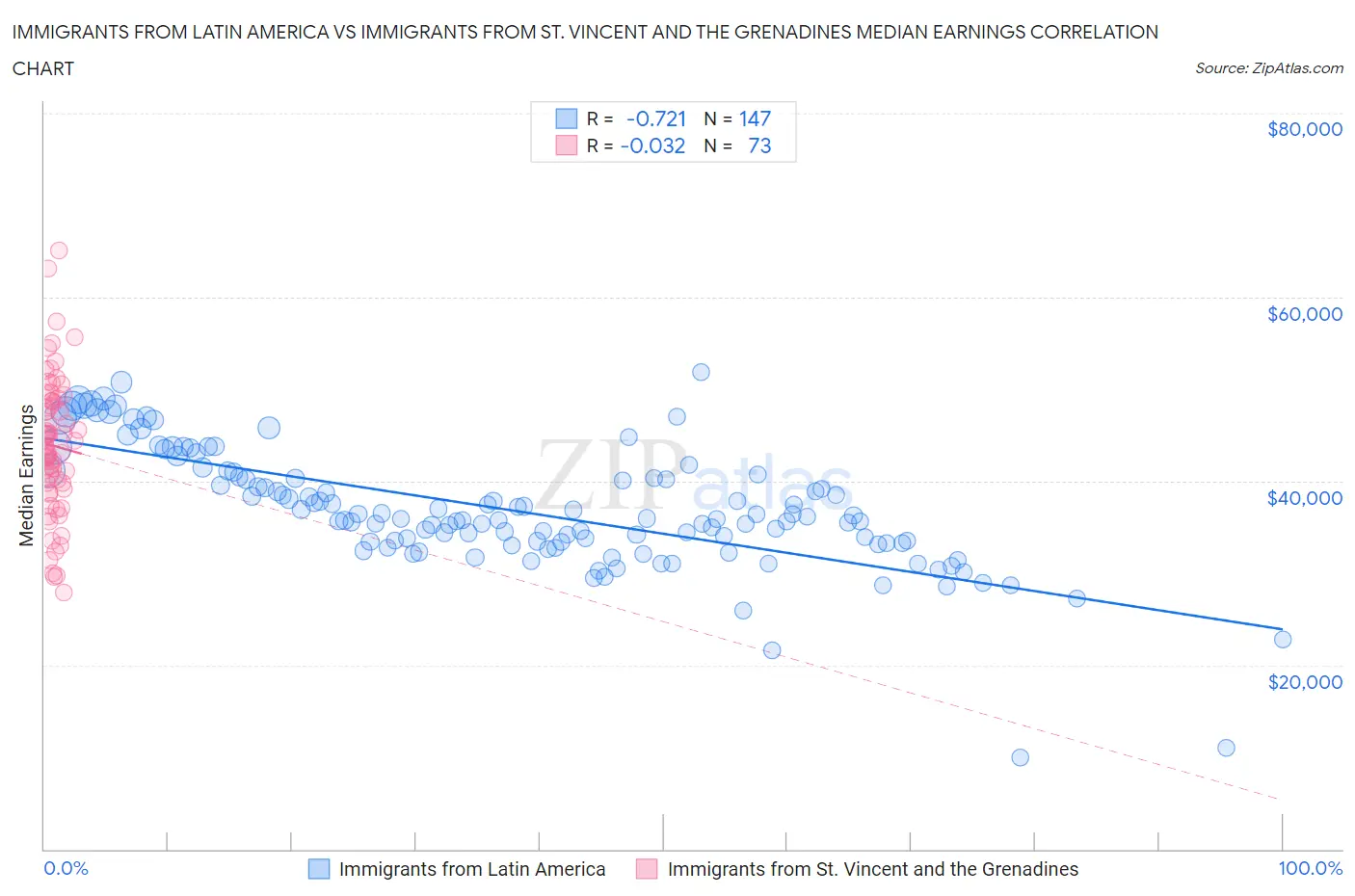 Immigrants from Latin America vs Immigrants from St. Vincent and the Grenadines Median Earnings