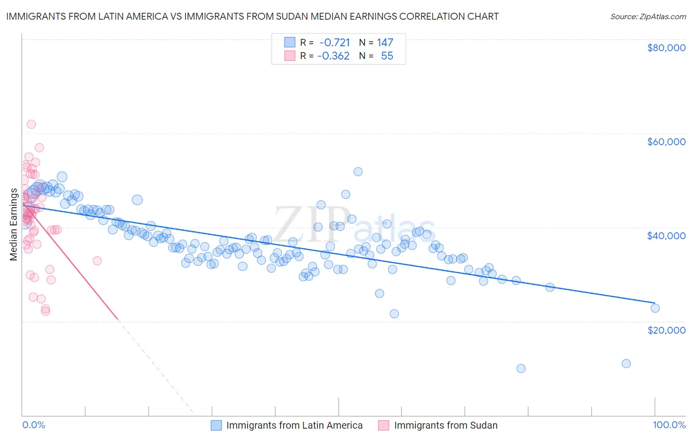 Immigrants from Latin America vs Immigrants from Sudan Median Earnings