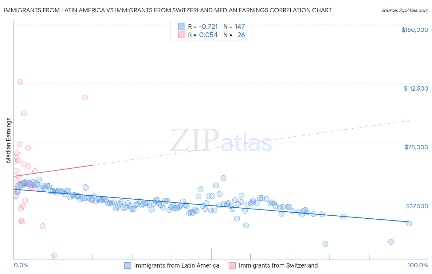 Immigrants from Latin America vs Immigrants from Switzerland Median Earnings