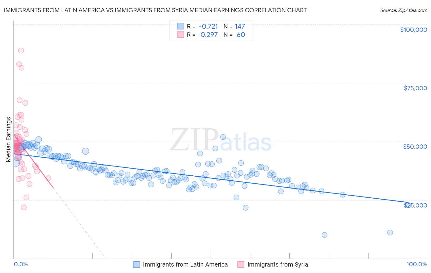 Immigrants from Latin America vs Immigrants from Syria Median Earnings