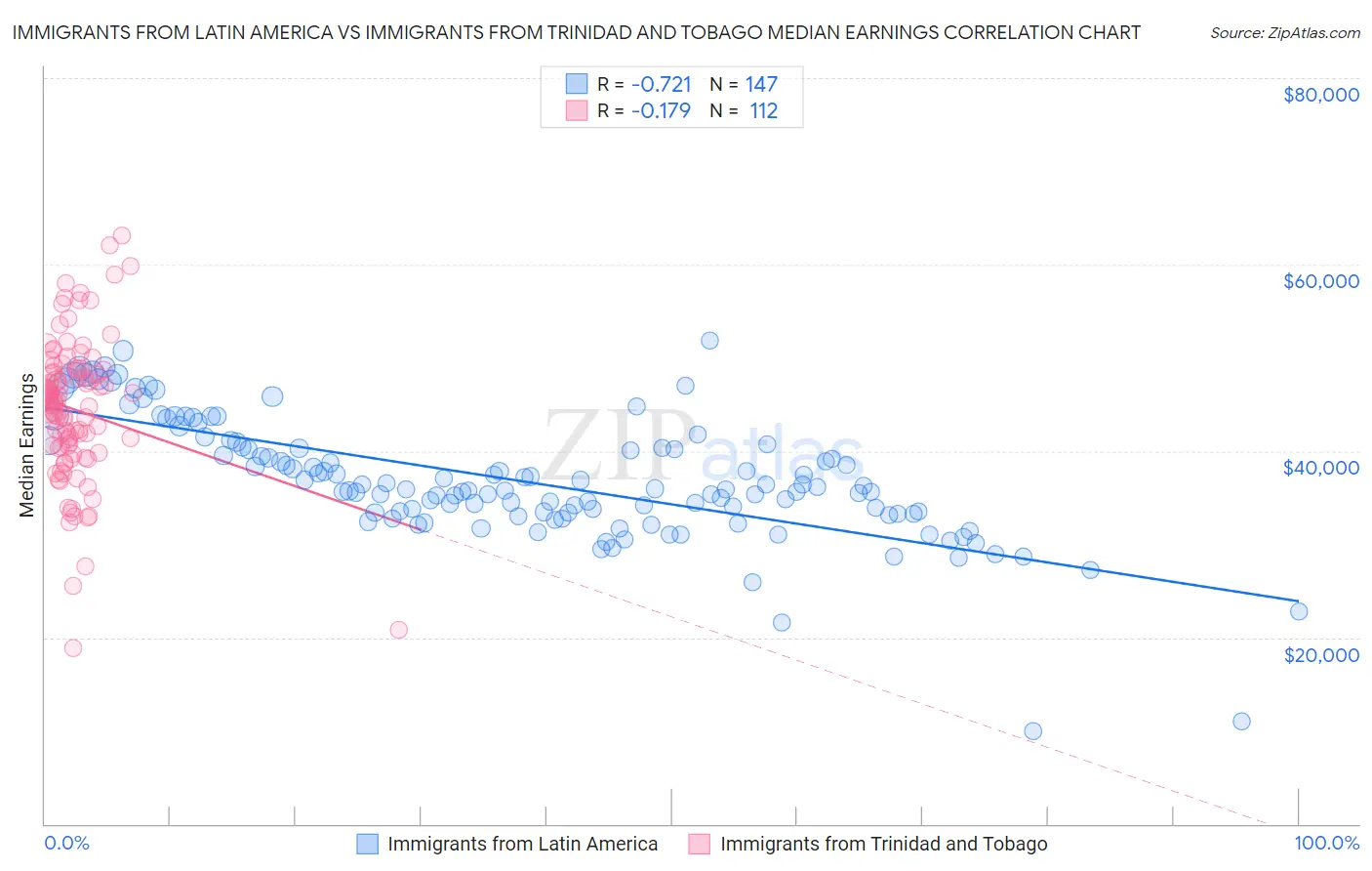 Immigrants from Latin America vs Immigrants from Trinidad and Tobago Median Earnings