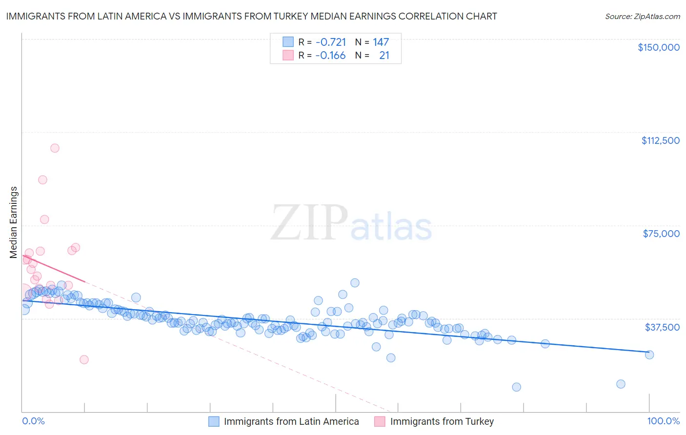Immigrants from Latin America vs Immigrants from Turkey Median Earnings