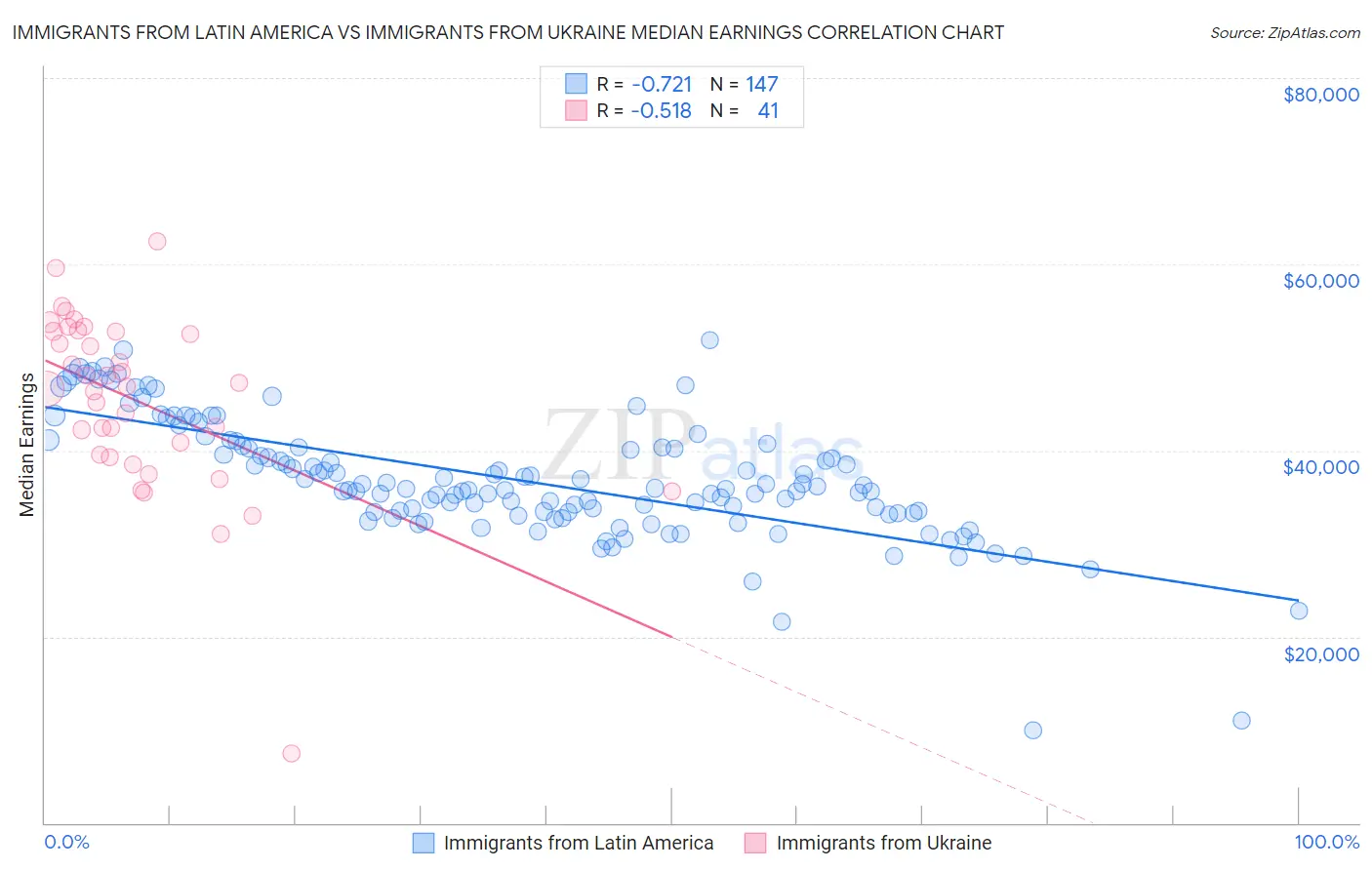 Immigrants from Latin America vs Immigrants from Ukraine Median Earnings