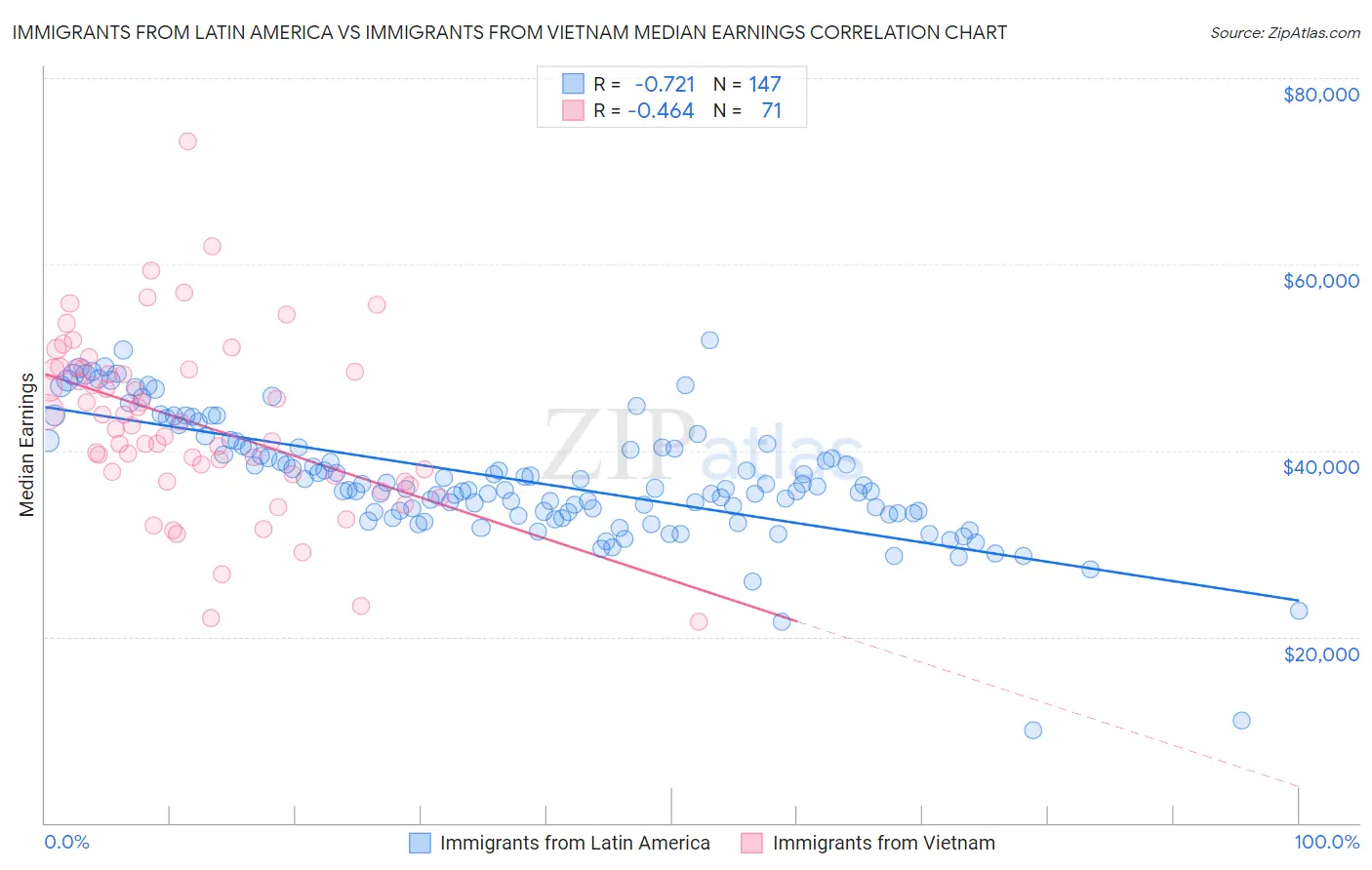 Immigrants from Latin America vs Immigrants from Vietnam Median Earnings
