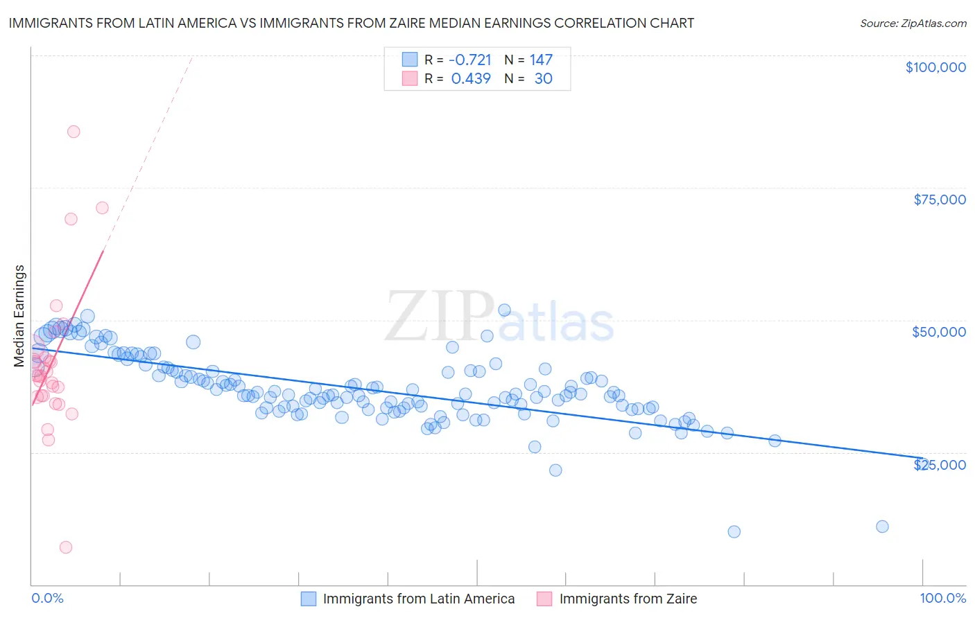 Immigrants from Latin America vs Immigrants from Zaire Median Earnings