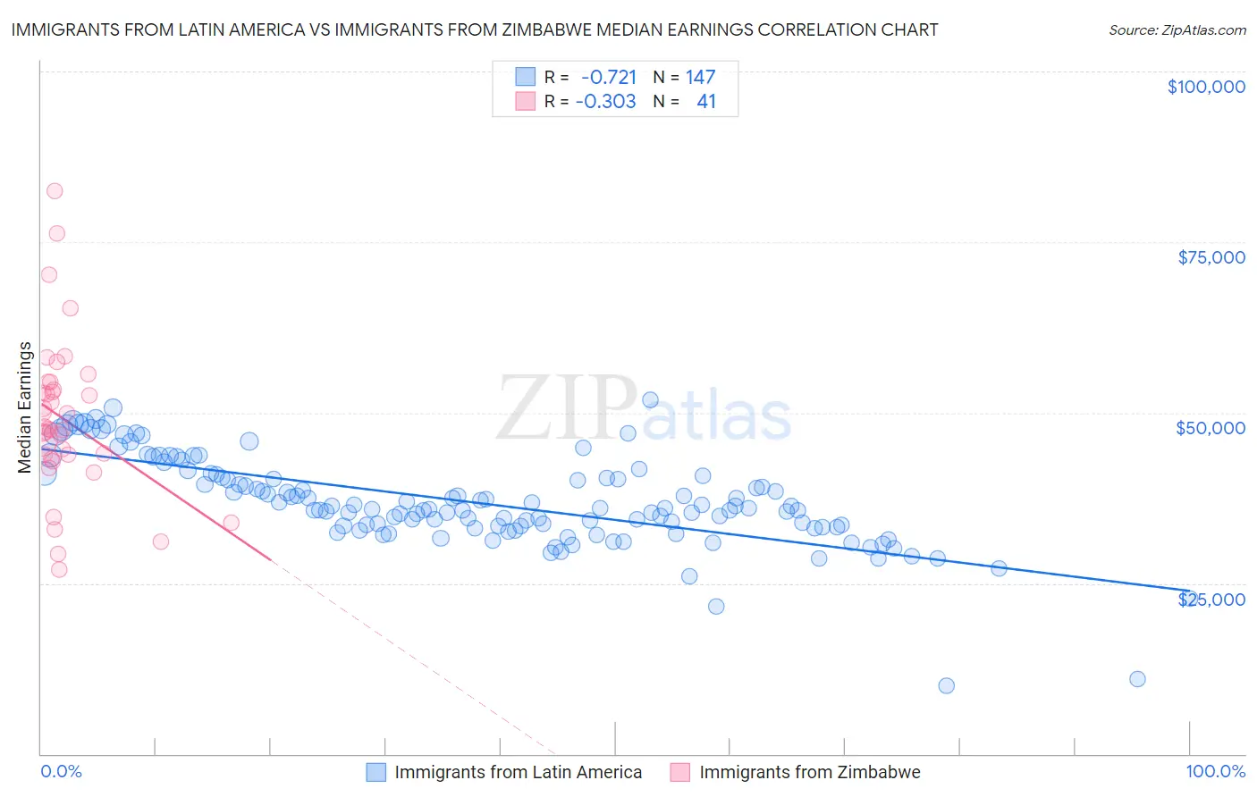 Immigrants from Latin America vs Immigrants from Zimbabwe Median Earnings